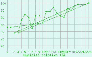Courbe de l'humidit relative pour Moehrendorf-Kleinsee