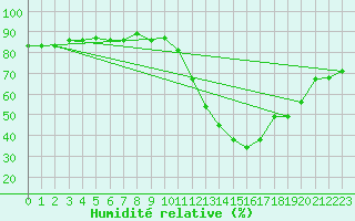 Courbe de l'humidit relative pour Lans-en-Vercors (38)