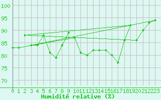 Courbe de l'humidit relative pour Gottfrieding