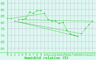 Courbe de l'humidit relative pour Anvers (Be)