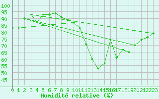 Courbe de l'humidit relative pour Saint-Nazaire (44)