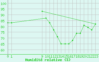 Courbe de l'humidit relative pour Bouligny (55)