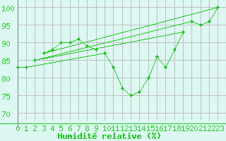 Courbe de l'humidit relative pour Marknesse Aws