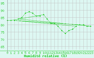Courbe de l'humidit relative pour Fort-Mahon Plage (80)