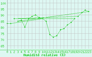 Courbe de l'humidit relative pour Ile d'Yeu - Saint-Sauveur (85)