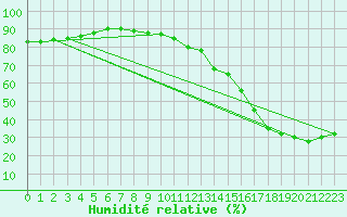 Courbe de l'humidit relative pour Matagami