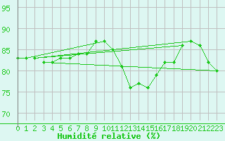 Courbe de l'humidit relative pour Paris Saint-Germain-des-Prs (75)