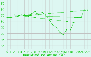 Courbe de l'humidit relative pour Cernay (86)