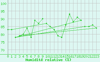 Courbe de l'humidit relative pour Neuchatel (Sw)
