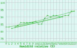 Courbe de l'humidit relative pour Vierema Kaarakkala