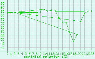 Courbe de l'humidit relative pour Hohrod (68)