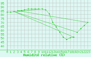 Courbe de l'humidit relative pour Lignerolles (03)