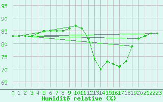 Courbe de l'humidit relative pour Abbeville - Hpital (80)
