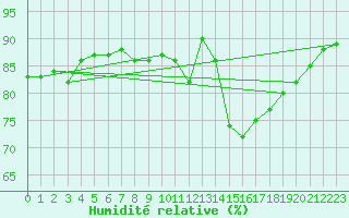 Courbe de l'humidit relative pour Rhyl