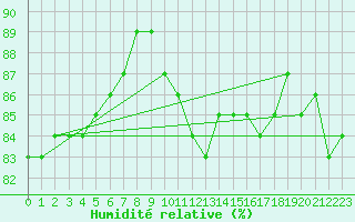 Courbe de l'humidit relative pour Bad Kissingen