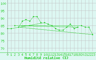 Courbe de l'humidit relative pour Pointe de Chassiron (17)