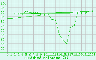 Courbe de l'humidit relative pour Nancy - Ochey (54)