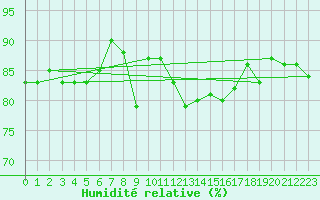Courbe de l'humidit relative pour Lachen / Galgenen