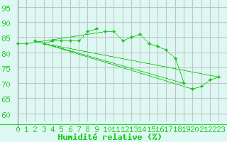 Courbe de l'humidit relative pour Buholmrasa Fyr