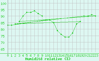 Courbe de l'humidit relative pour La Roche-sur-Yon (85)