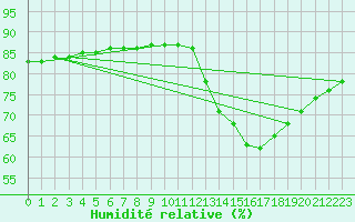 Courbe de l'humidit relative pour Fains-Veel (55)