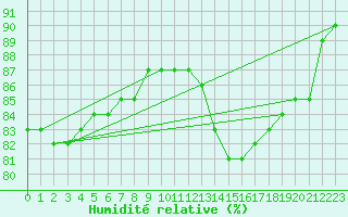 Courbe de l'humidit relative pour Biache-Saint-Vaast (62)