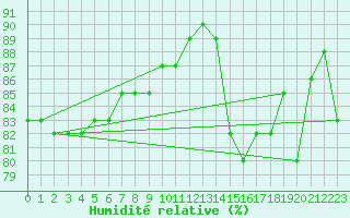 Courbe de l'humidit relative pour Olands Sodra Udde