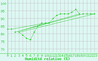 Courbe de l'humidit relative pour Dieppe (76)