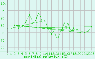 Courbe de l'humidit relative pour Waddington