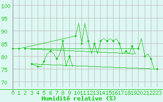 Courbe de l'humidit relative pour Sandnessjoen / Stokka