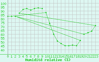 Courbe de l'humidit relative pour Dax (40)