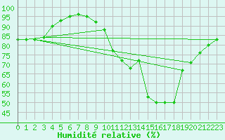 Courbe de l'humidit relative pour Trappes (78)