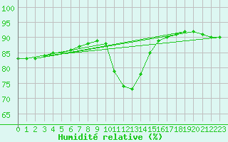 Courbe de l'humidit relative pour Corsept (44)