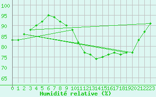 Courbe de l'humidit relative pour Rheinstetten
