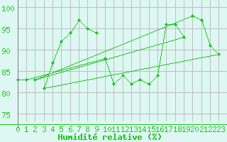 Courbe de l'humidit relative pour Westdorpe Aws