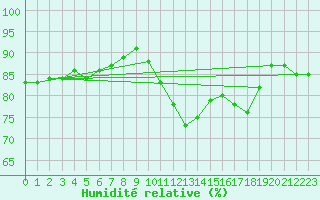 Courbe de l'humidit relative pour Saint-Brieuc (22)