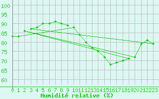 Courbe de l'humidit relative pour Angers-Beaucouz (49)