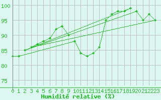 Courbe de l'humidit relative pour De Bilt (PB)