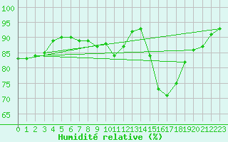 Courbe de l'humidit relative pour Cap Cpet (83)