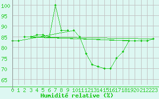 Courbe de l'humidit relative pour Aranda de Duero
