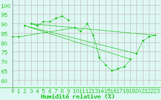Courbe de l'humidit relative pour Avignon (84)