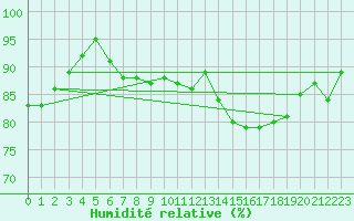 Courbe de l'humidit relative pour Andernach