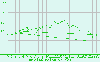 Courbe de l'humidit relative pour Saint-Sorlin-en-Valloire (26)