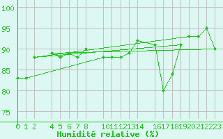 Courbe de l'humidit relative pour Lekeitio