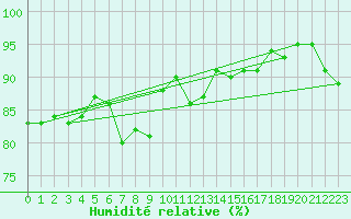 Courbe de l'humidit relative pour Dounoux (88)