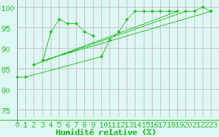 Courbe de l'humidit relative pour Sonnblick - Autom.