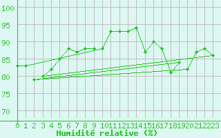 Courbe de l'humidit relative pour Courcouronnes (91)