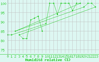 Courbe de l'humidit relative pour Saentis (Sw)