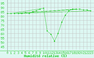 Courbe de l'humidit relative pour Buffalora