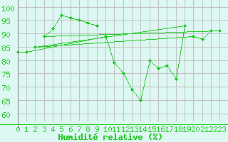 Courbe de l'humidit relative pour Lannion (22)